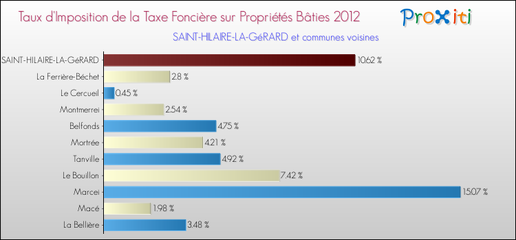 Taux d'imposition de la taxe foncière sur le bati 2012 pour SAINT-HILAIRE-LA-GéRARD et les communes proches Comparaison des taux d'imposition de la taxe foncière sur le bati 2012 pour SAINT-HILAIRE-LA-GéRARD et les communes voisines
