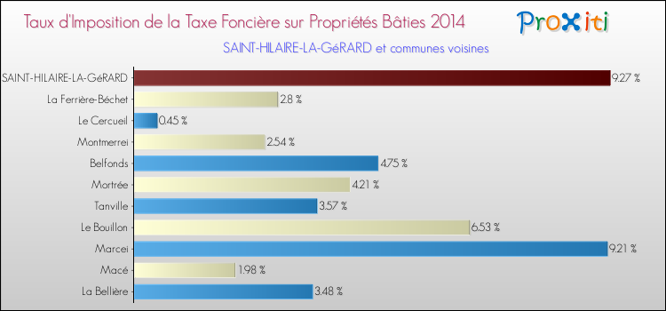 Taux d'imposition de la taxe foncière sur le bati 2014 pour SAINT-HILAIRE-LA-GéRARD et les communes proches Comparaison des taux d'imposition de la taxe foncière sur le bati 2014 pour SAINT-HILAIRE-LA-GéRARD et les communes voisines