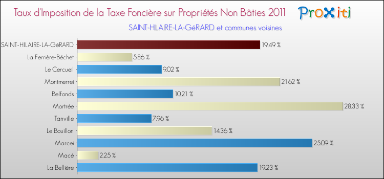 Taux d'imposition de la taxe foncière sur les immeubles et terrains non batis 2011 pour SAINT-HILAIRE-LA-GéRARD et les communes proches Comparaison des taux d'imposition de la taxe foncière sur les immeubles et terrains non batis 2011 pour SAINT-HILAIRE-LA-GéRARD et les communes voisines