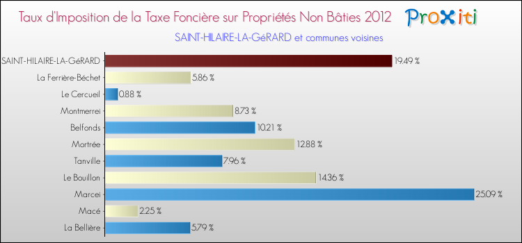 Taux d'imposition de la taxe foncière sur les immeubles et terrains non batis 2012 pour SAINT-HILAIRE-LA-GéRARD et les communes proches Comparaison des taux d'imposition de la taxe foncière sur les immeubles et terrains non batis 2012 pour SAINT-HILAIRE-LA-GéRARD et les communes voisines