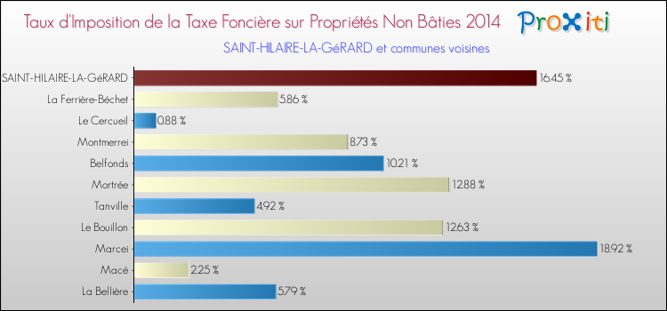 Taux d'imposition de la taxe foncière sur les immeubles et terrains non batis 2014 pour SAINT-HILAIRE-LA-GéRARD et les communes proches Comparaison des taux d'imposition de la taxe foncière sur les immeubles et terrains non batis 2014 pour SAINT-HILAIRE-LA-GéRARD et les communes voisines