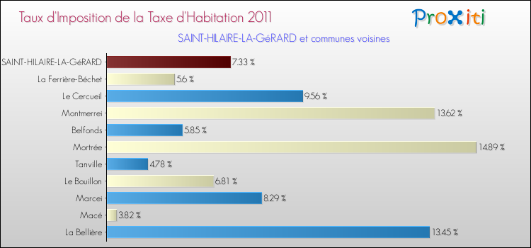 Taux d'imposition de la taxe d'habitation 2011 pour SAINT-HILAIRE-LA-GéRARD et les communes proches Comparaison des taux d'imposition de la taxe d'habitation 2011 pour SAINT-HILAIRE-LA-GéRARD et les communes voisines