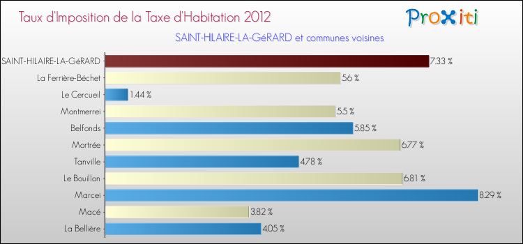 Taux d'imposition de la taxe d'habitation 2012 pour SAINT-HILAIRE-LA-GéRARD et les communes proches Comparaison des taux d'imposition de la taxe d'habitation 2012 pour SAINT-HILAIRE-LA-GéRARD et les communes voisines