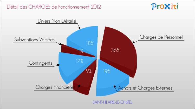 Décomposition des Charges de Fonctionnement 2012 de la commune de SAINT-HILAIRE-LE-CHâTEL Charges de Fonctionnement 2012 pour la commune de SAINT-HILAIRE-LE-CHâTEL