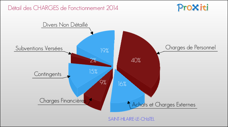 Décomposition des Charges de Fonctionnement 2014 de la commune de SAINT-HILAIRE-LE-CHâTEL Charges de Fonctionnement 2014 pour la commune de SAINT-HILAIRE-LE-CHâTEL