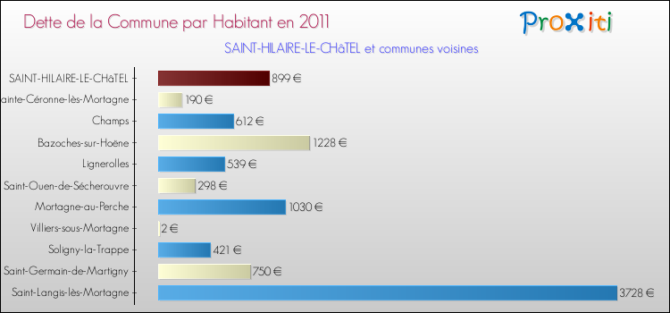Dette par habitant de la commune en 2011 pour SAINT-HILAIRE-LE-CHâTEL et les communes proches Comparaison de la dette par habitant de la commune en 2011 pour SAINT-HILAIRE-LE-CHâTEL et les communes voisines