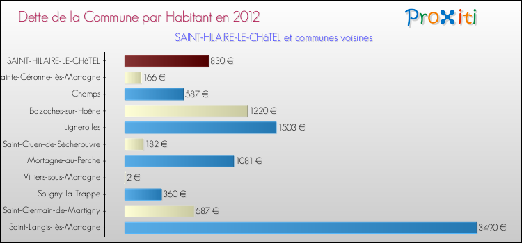 Dette par habitant de la commune en 2012 pour SAINT-HILAIRE-LE-CHâTEL et les communes proches Comparaison de la dette par habitant de la commune en 2012 pour SAINT-HILAIRE-LE-CHâTEL et les communes voisines