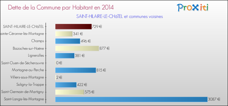 Dette par habitant de la commune en 2014 pour SAINT-HILAIRE-LE-CHâTEL et les communes proches Comparaison de la dette par habitant de la commune en 2014 pour SAINT-HILAIRE-LE-CHâTEL et les communes voisines