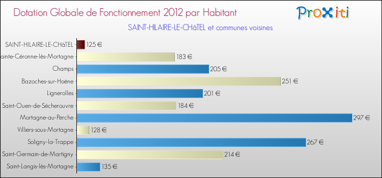 Montant des dotations globales de fonctionnement DGF par Habitant pour SAINT-HILAIRE-LE-CHâTEL et les communes proches Comparaison des des dotations globales de fonctionnement DGF par habitant pour SAINT-HILAIRE-LE-CHâTEL et les communes voisines
