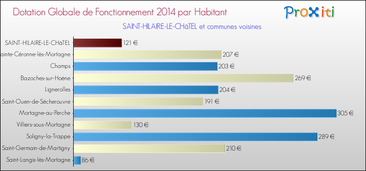 Montant des dotations globales de fonctionnement DGF par Habitant pour SAINT-HILAIRE-LE-CHâTEL et les communes proches en 2014. Comparaison des des dotations globales de fonctionnement DGF par habitant pour SAINT-HILAIRE-LE-CHâTEL et les communes voisines en 2014.