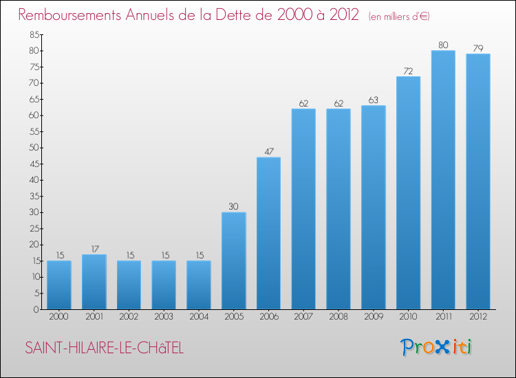 Evolution de l'annuité de la dette pour la commune de SAINT-HILAIRE-LE-CHâTEL de 2000 à 2012 Annuités de la dette pour SAINT-HILAIRE-LE-CHâTEL de 2000 à 2012