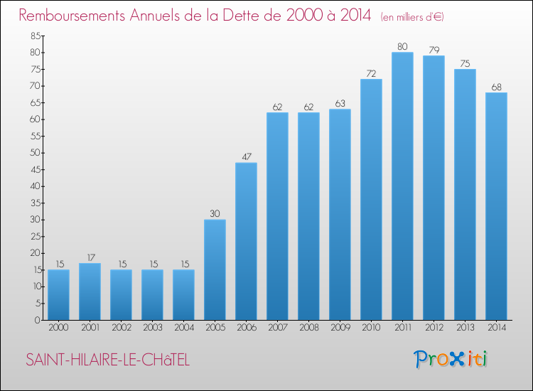 Evolution de l'annuité de la dette pour la commune de SAINT-HILAIRE-LE-CHâTEL de 2000 à 2014 Annuités de la dette pour SAINT-HILAIRE-LE-CHâTEL de 2000 à 2014