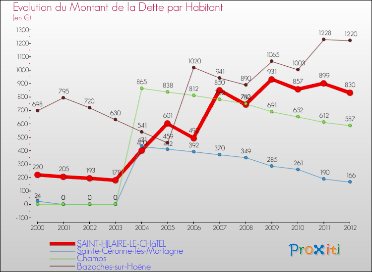 Evolution de la dette par habitant pour la commune de SAINT-HILAIRE-LE-CHâTEL et les communes proches de 2000 à 2012 Comparaison de la dette par habitant pour SAINT-HILAIRE-LE-CHâTEL et les communes voisines de 2000 à 2012