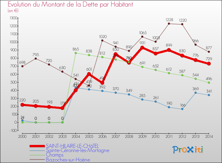 Evolution de la dette par habitant pour la commune de SAINT-HILAIRE-LE-CHâTEL et les communes proches de 2000 à 2014 Comparaison de la dette par habitant pour SAINT-HILAIRE-LE-CHâTEL et les communes voisines de 2000 à 2014