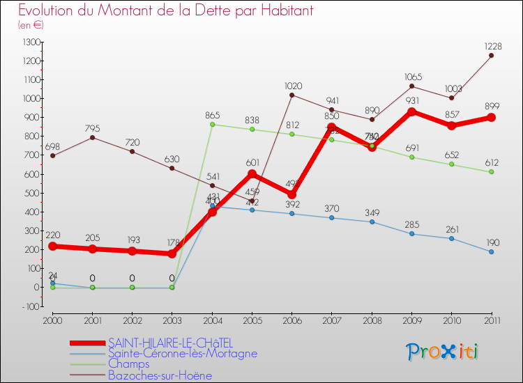 Evolution de la dette par habitant pour la commune de SAINT-HILAIRE-LE-CHâTEL et les communes proches Comparaison de la dette par habitant pour SAINT-HILAIRE-LE-CHâTEL et les communes voisines