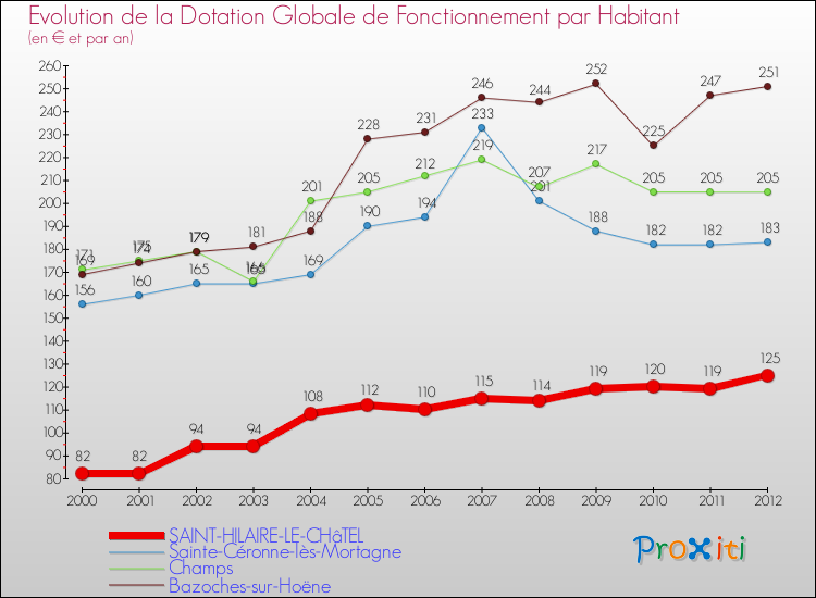 Evolution et montant de la dotation globale de fonctionnement par Habitant pour SAINT-HILAIRE-LE-CHâTEL et les communes proches Comparaison des dotations globales de fonctionnement par habitant pour SAINT-HILAIRE-LE-CHâTEL et les communes voisines