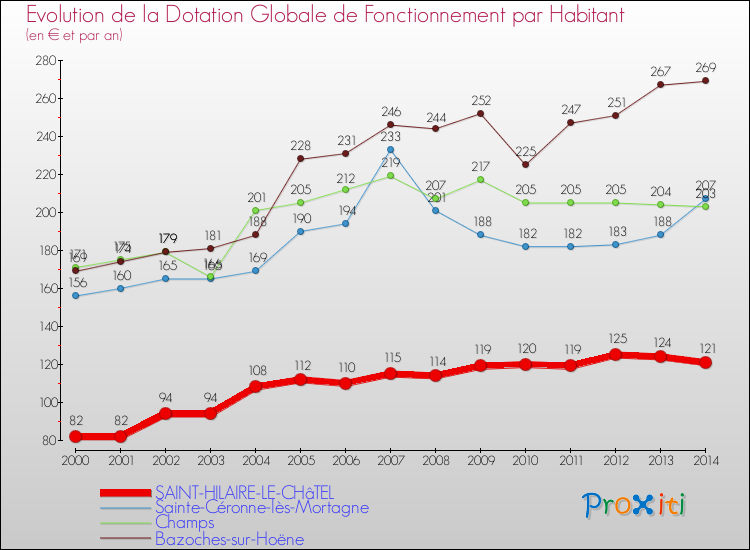 Evolution et montant de la dotation globale de fonctionnement par Habitant pour SAINT-HILAIRE-LE-CHâTEL et les communes proches de 2000 à 2014. Comparaison des dotations globales de fonctionnement par habitant pour SAINT-HILAIRE-LE-CHâTEL et les communes voisines de 2000 à 2014.