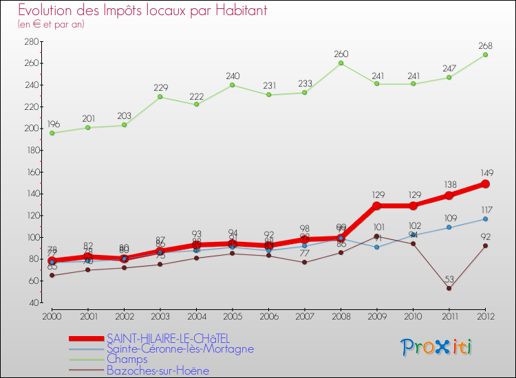Evolution et montant des impôts locaux par Habitant pour SAINT-HILAIRE-LE-CHâTEL et les communes proches Comparaison des impôts locaux par habitant pour SAINT-HILAIRE-LE-CHâTEL et les communes voisines