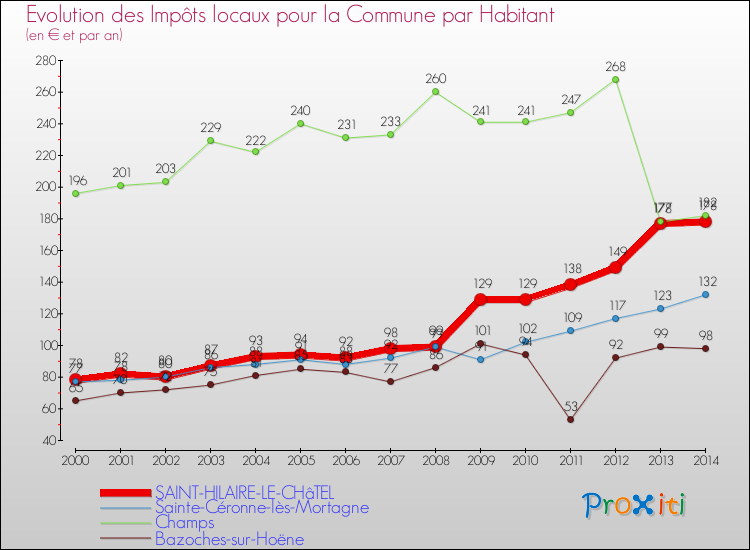 Evolution et montant des impôts locaux par Habitant pour SAINT-HILAIRE-LE-CHâTEL et les communes proches de 2000 à 2014 Comparaison des impôts locaux par habitant pour SAINT-HILAIRE-LE-CHâTEL et les communes voisines de 2000 à 2014
