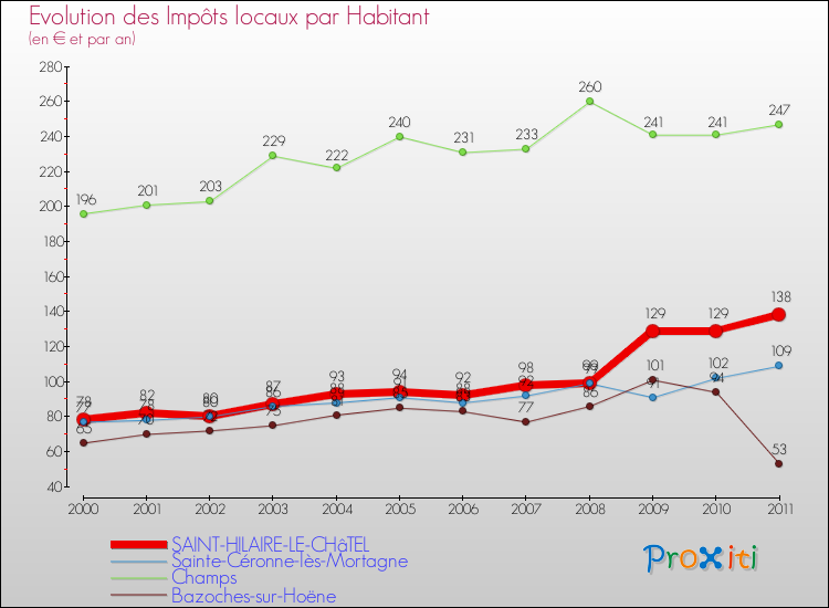 Evolution et montant des impôts locaux par Habitant pour SAINT-HILAIRE-LE-CHâTEL et les communes proches Comparaison des impôts locaux par habitant pour SAINT-HILAIRE-LE-CHâTEL et les communes voisines