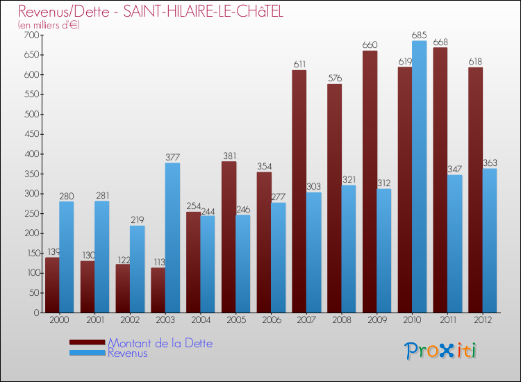 Evolution comparée de la dette et des revenus pour la commune de SAINT-HILAIRE-LE-CHâTEL de 2000 à 2012 Comparaison de la dette et des revenus pour SAINT-HILAIRE-LE-CHâTEL de 2000 à 2012