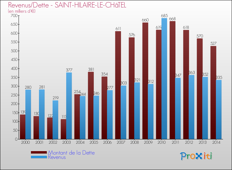 Evolution comparée de la dette et des revenus pour la commune de SAINT-HILAIRE-LE-CHâTEL de 2000 à 2014 Comparaison de la dette et des revenus pour SAINT-HILAIRE-LE-CHâTEL de 2000 à 2014