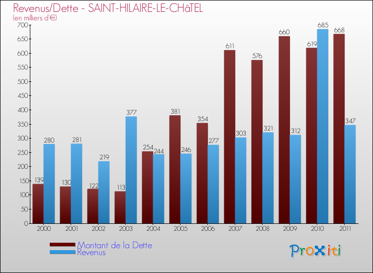 Evolution comparée de la dette et des revenus pour la commune de SAINT-HILAIRE-LE-CHâTEL de 2000 à 2011 Comparaison de la dette et des revenus pour SAINT-HILAIRE-LE-CHâTEL de 2000 à 2011