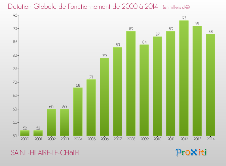 Evolution du montant de la Dotation Globale de Fonctionnement pour la commune de SAINT-HILAIRE-LE-CHâTEL de 2000 à 2014 Evolution du montant de la Dotation Globale de Fonctionnement pour SAINT-HILAIRE-LE-CHâTEL de 2000 à 2014