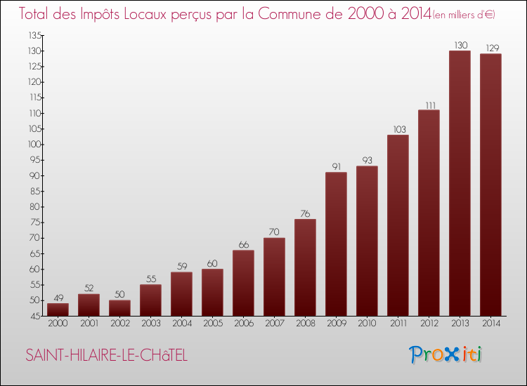 Evolution des Impôts Locaux pour la commune de SAINT-HILAIRE-LE-CHâTEL de 2000 à 2014 Evolution des Impôts Locaux pour SAINT-HILAIRE-LE-CHâTEL de 2000 à 2014