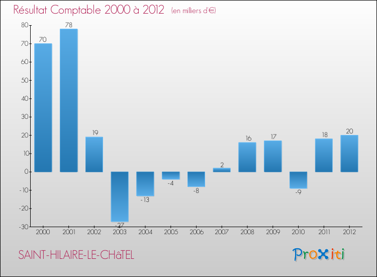 Evolution du résultat comptable pour la commune de SAINT-HILAIRE-LE-CHâTEL de 2000 à 2012 Evolution du résultat comptable pour SAINT-HILAIRE-LE-CHâTEL de 2000 à 2012