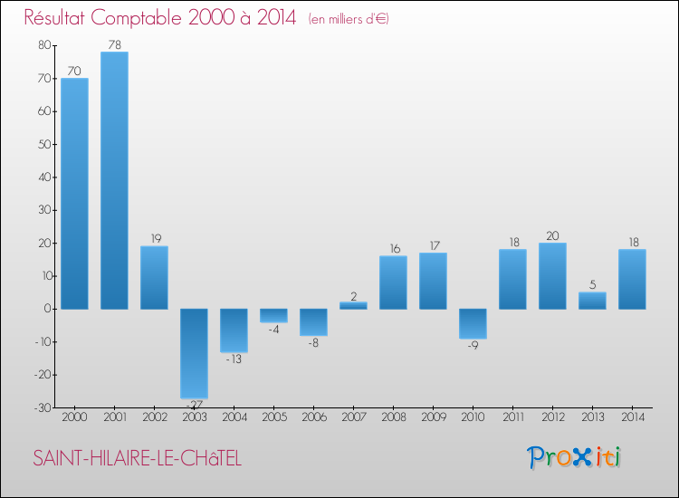 Evolution du résultat comptable pour la commune de SAINT-HILAIRE-LE-CHâTEL de 2000 à 2014 Evolution du résultat comptable pour SAINT-HILAIRE-LE-CHâTEL de 2000 à 2014