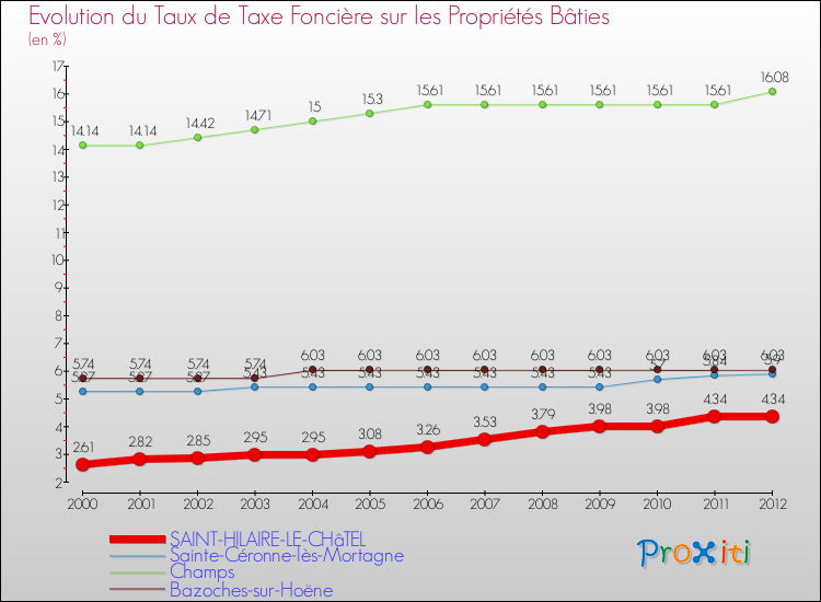 Evolution du taux de la taxe foncière sur le bati pour SAINT-HILAIRE-LE-CHâTEL et les communes proches de 2000 à 2012 Comparaison des taux de taxe foncière sur le bati pour SAINT-HILAIRE-LE-CHâTEL et les communes voisines de 2000 à 2012