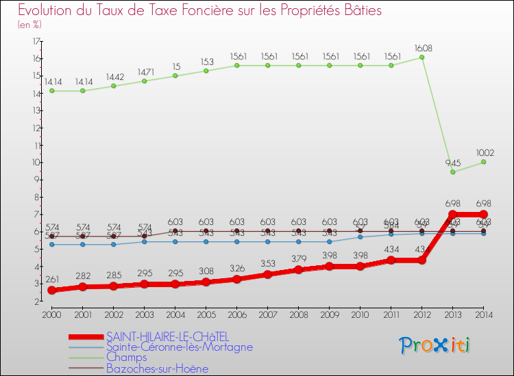 Evolution du taux de la taxe foncière sur le bati pour SAINT-HILAIRE-LE-CHâTEL et les communes proches de 2000 à 2014 Comparaison des taux de taxe foncière sur le bati pour SAINT-HILAIRE-LE-CHâTEL et les communes voisines de 2000 à 2014