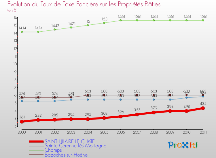 Evolution du taux de la taxe foncière sur le bati pour SAINT-HILAIRE-LE-CHâTEL et les communes proches Comparaison des taux de taxe foncière sur le bati pour SAINT-HILAIRE-LE-CHâTEL et les communes voisines