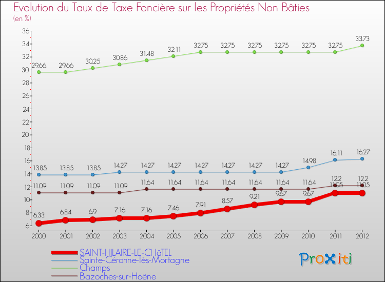 Evolution du taux de la taxe foncière sur les immeubles et terrains non batis pour SAINT-HILAIRE-LE-CHâTEL et les communes proches de 2000 à 2012 Comparaison des taux de la taxe foncière sur les immeubles et terrains non batis pour SAINT-HILAIRE-LE-CHâTEL et les communes voisines de 2000 à 2012