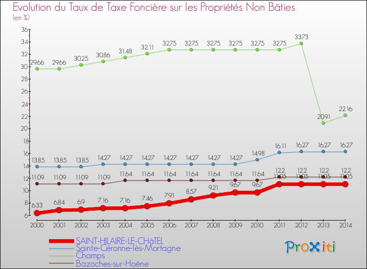 Evolution du taux de la taxe foncière sur les immeubles et terrains non batis pour SAINT-HILAIRE-LE-CHâTEL et les communes proches de 2000 à 2014 Comparaison des taux de la taxe foncière sur les immeubles et terrains non batis pour SAINT-HILAIRE-LE-CHâTEL et les communes voisines de 2000 à 2014