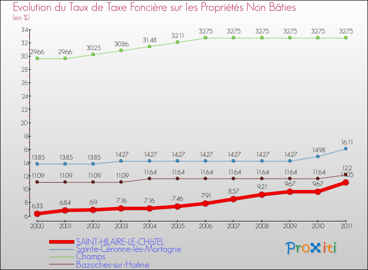 Evolution du taux de la taxe foncière sur les immeubles et terrains non batis pour SAINT-HILAIRE-LE-CHâTEL et les communes proches Comparaison des taux de la taxe foncière sur les immeubles et terrains non batis pour SAINT-HILAIRE-LE-CHâTEL et les communes voisines