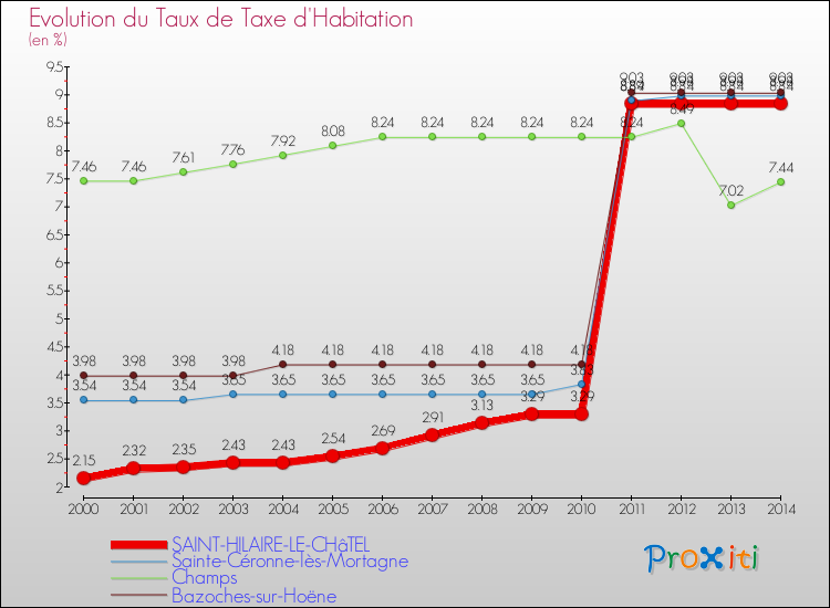 Evolution du taux de la taxe d'habitation pour SAINT-HILAIRE-LE-CHâTEL et les communes proches de 2000 à 2014 Comparaison des taux de la taxe d'habitation pour SAINT-HILAIRE-LE-CHâTEL et les communes voisines de 2000 à 2014