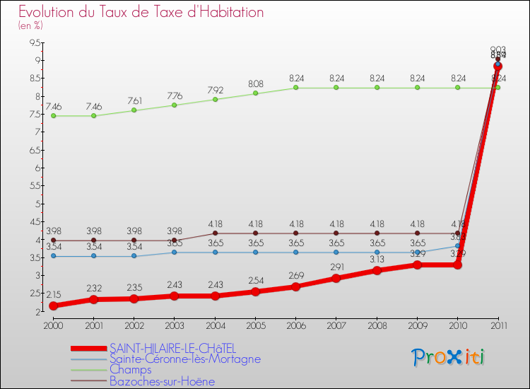 Evolution du taux de la taxe d'habitation pour SAINT-HILAIRE-LE-CHâTEL et les communes proches Comparaison des taux de la taxe d'habitation pour SAINT-HILAIRE-LE-CHâTEL et les communes voisines