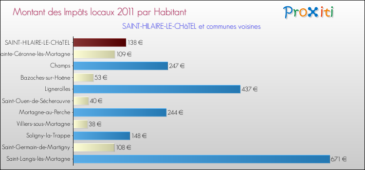 Montant des impôts locaux par Habitant pour SAINT-HILAIRE-LE-CHâTEL et les communes proches Comparaison des impôts locaux par habitant pour SAINT-HILAIRE-LE-CHâTEL et les communes voisines