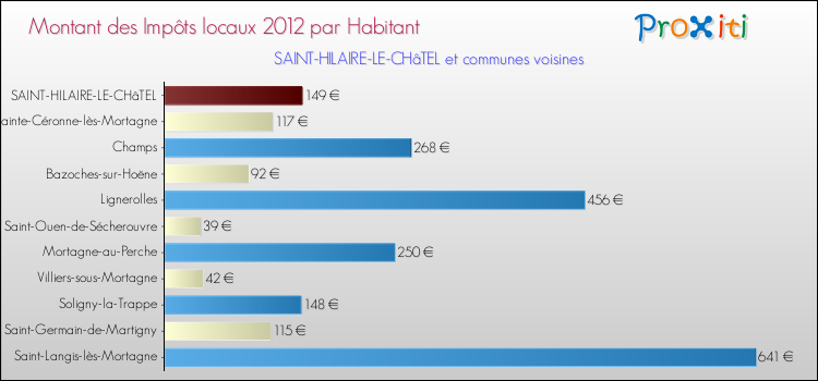 Montant des impôts locaux par Habitant pour SAINT-HILAIRE-LE-CHâTEL et les communes proches Comparaison des impôts locaux par habitant pour SAINT-HILAIRE-LE-CHâTEL et les communes voisines