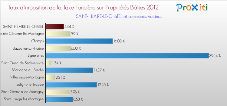 Taux d'imposition de la taxe foncière sur le bati 2012 pour SAINT-HILAIRE-LE-CHâTEL et les communes proches Comparaison des taux d'imposition de la taxe foncière sur le bati 2012 pour SAINT-HILAIRE-LE-CHâTEL et les communes voisines