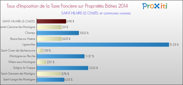 Taux d'imposition de la taxe foncière sur le bati 2014 pour SAINT-HILAIRE-LE-CHâTEL et les communes proches Comparaison des taux d'imposition de la taxe foncière sur le bati 2014 pour SAINT-HILAIRE-LE-CHâTEL et les communes voisines