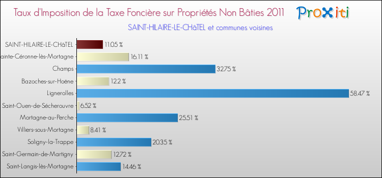 Taux d'imposition de la taxe foncière sur les immeubles et terrains non batis 2011 pour SAINT-HILAIRE-LE-CHâTEL et les communes proches Comparaison des taux d'imposition de la taxe foncière sur les immeubles et terrains non batis 2011 pour SAINT-HILAIRE-LE-CHâTEL et les communes voisines