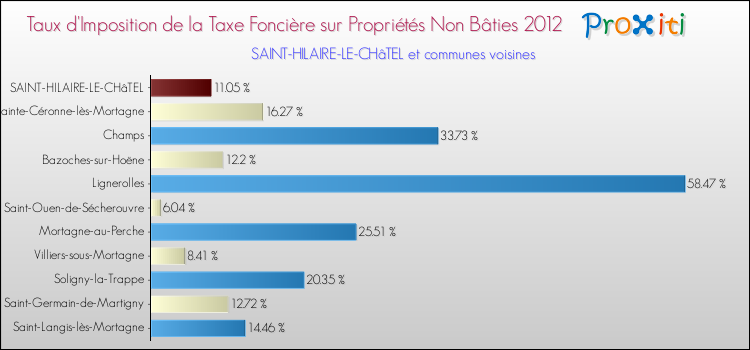 Taux d'imposition de la taxe foncière sur les immeubles et terrains non batis 2012 pour SAINT-HILAIRE-LE-CHâTEL et les communes proches Comparaison des taux d'imposition de la taxe foncière sur les immeubles et terrains non batis 2012 pour SAINT-HILAIRE-LE-CHâTEL et les communes voisines