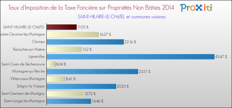 Taux d'imposition de la taxe foncière sur les immeubles et terrains non batis 2014 pour SAINT-HILAIRE-LE-CHâTEL et les communes proches Comparaison des taux d'imposition de la taxe foncière sur les immeubles et terrains non batis 2014 pour SAINT-HILAIRE-LE-CHâTEL et les communes voisines
