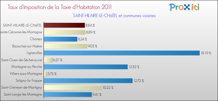 Taux d'imposition de la taxe d'habitation 2011 pour SAINT-HILAIRE-LE-CHâTEL et les communes proches Comparaison des taux d'imposition de la taxe d'habitation 2011 pour SAINT-HILAIRE-LE-CHâTEL et les communes voisines