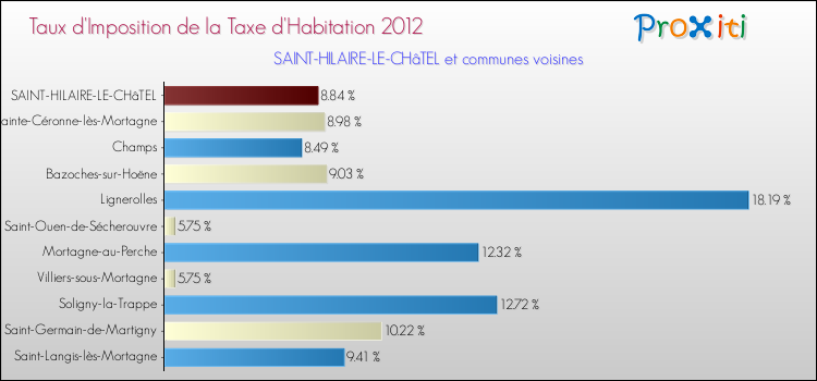 Taux d'imposition de la taxe d'habitation 2012 pour SAINT-HILAIRE-LE-CHâTEL et les communes proches Comparaison des taux d'imposition de la taxe d'habitation 2012 pour SAINT-HILAIRE-LE-CHâTEL et les communes voisines