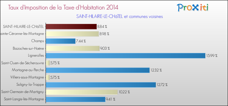 Taux d'imposition de la taxe d'habitation 2014 pour SAINT-HILAIRE-LE-CHâTEL et les communes proches Comparaison des taux d'imposition de la taxe d'habitation 2014 pour SAINT-HILAIRE-LE-CHâTEL et les communes voisines