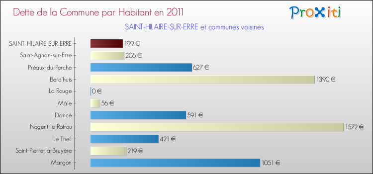 Dette par habitant de la commune en 2011 pour SAINT-HILAIRE-SUR-ERRE et les communes proches Comparaison de la dette par habitant de la commune en 2011 pour SAINT-HILAIRE-SUR-ERRE et les communes voisines